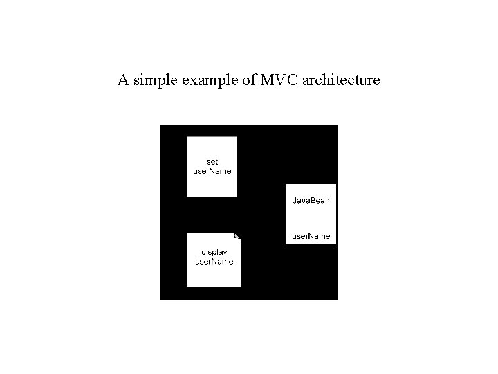 A simple example of MVC architecture 
