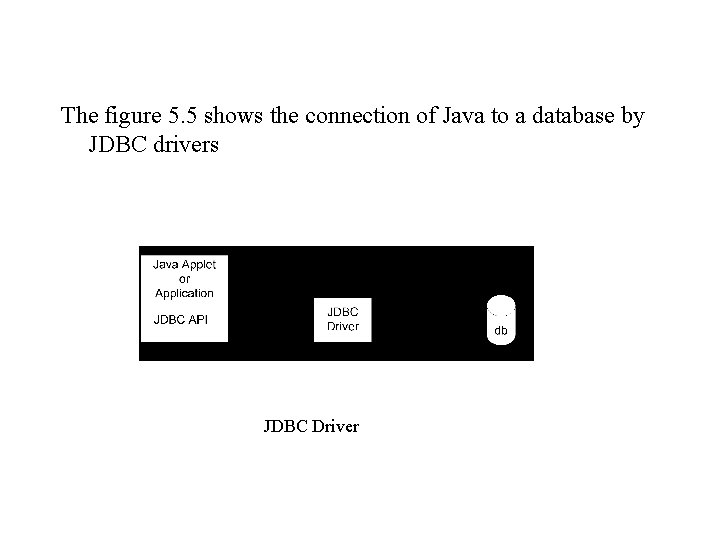 The figure 5. 5 shows the connection of Java to a database by JDBC