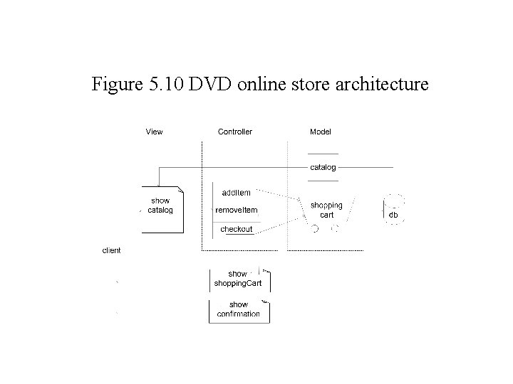 Figure 5. 10 DVD online store architecture 