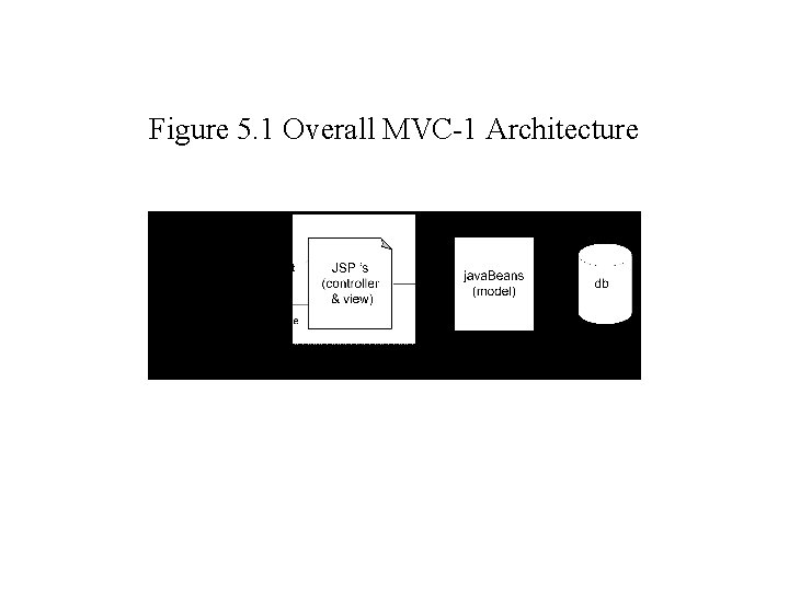 Figure 5. 1 Overall MVC-1 Architecture 