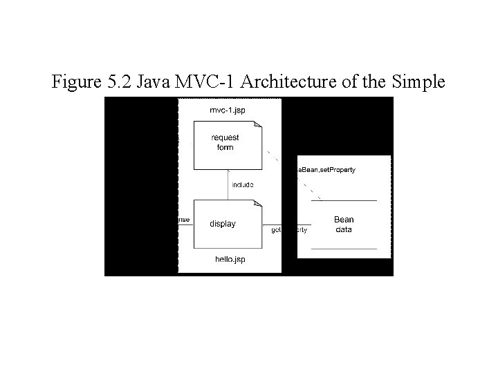 Figure 5. 2 Java MVC-1 Architecture of the Simple Example 