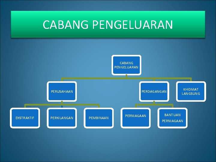 CABANG PENGELUARAN PERUSAHAAN EKSTRAKTIF PERKILANGAN PERDAGANGAN PEMBINAAN PERNIAGAAN KHIDMAT LANGSUNG BANTUAN PERNIAGAAN 