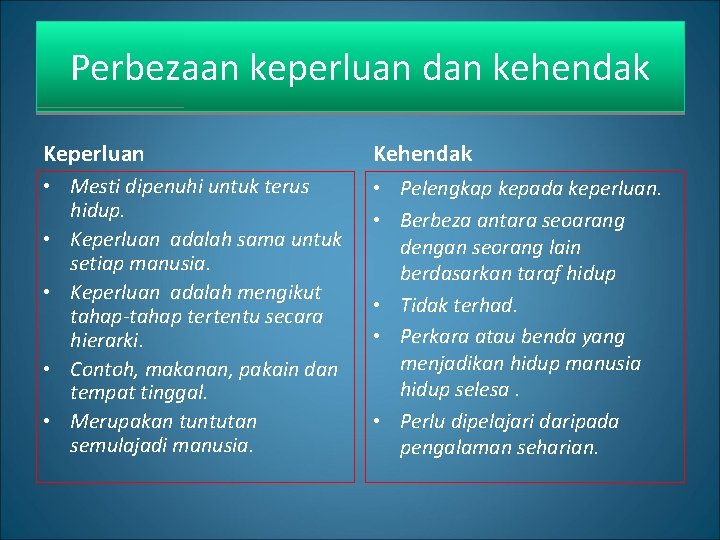 Perbezaan keperluan dan kehendak Keperluan Kehendak • Mesti dipenuhi untuk terus hidup. • Keperluan