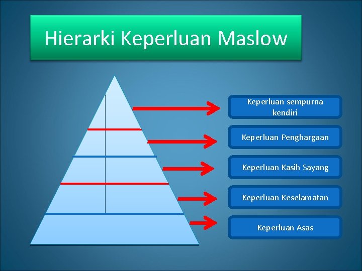 Hierarki Keperluan Maslow Keperluan sempurna kendiri Keperluan Penghargaan Keperluan Kasih Sayang Keperluan Keselamatan Keperluan