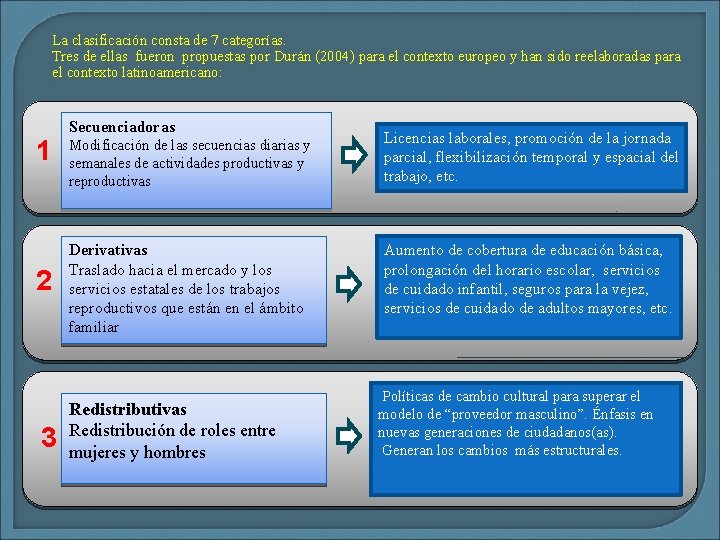 La clasificación consta de 7 categorías. Tres de ellas fueron propuestas por Durán (2004)