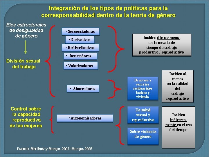 Integración de los tipos de políticas para la corresponsabilidad dentro de la teoría de