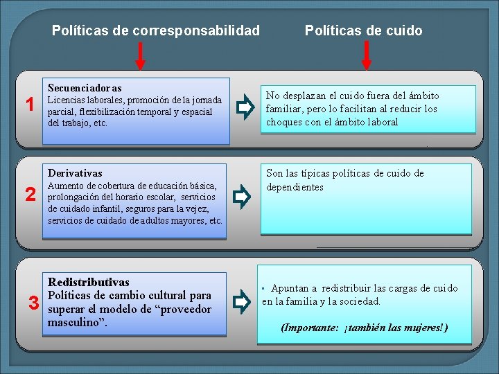 Políticas de corresponsabilidad 1 Políticas de cuido Secuenciadoras Licencias laborales, promoción de la jornada