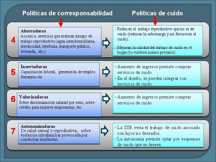 Políticas de corresponsabilidad Ahorradoras 4 5 6 7 Acceso a servicios que reducen tiempo