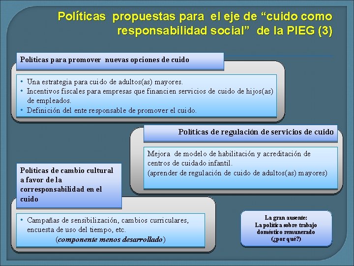 Políticas propuestas para el eje de “cuido como responsabilidad social” de la PIEG (3)