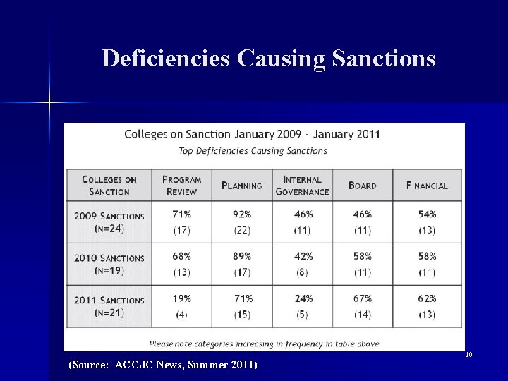 Deficiencies Causing Sanctions (Source: ACCJC News, Summer 2011) 10 