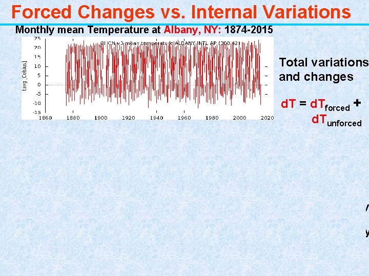 Forced Changes vs. Internal Variations Monthly mean Temperature at Albany, NY: 1874 -2015 Total