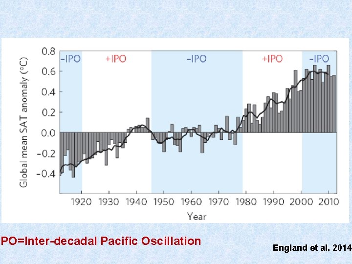 IPO=Inter-decadal Pacific Oscillation England et al. 2014 