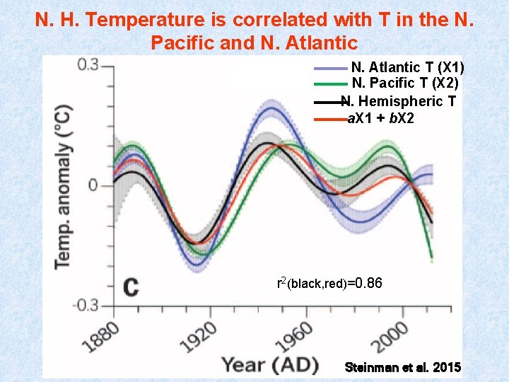 N. H. Temperature is correlated with T in the N. Pacific and N. Atlantic