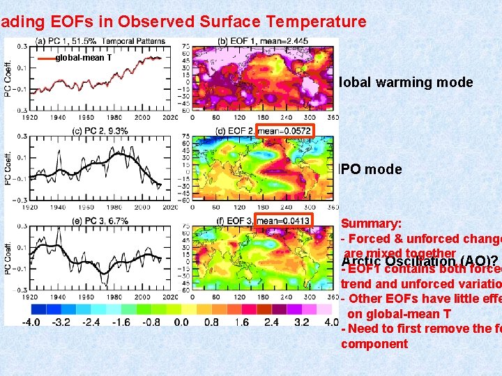 eading EOFs in Observed Surface Temperature global-mean T Global warming mode IPO mode Summary: