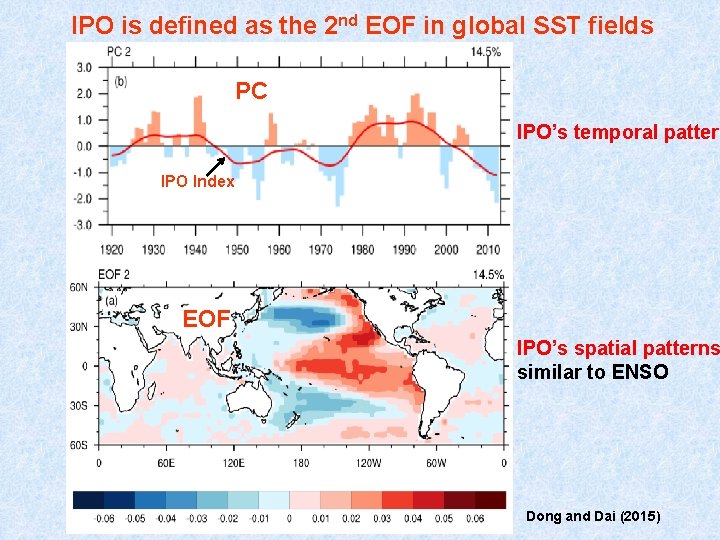 IPO is defined as the 2 nd EOF in global SST fields PC IPO’s