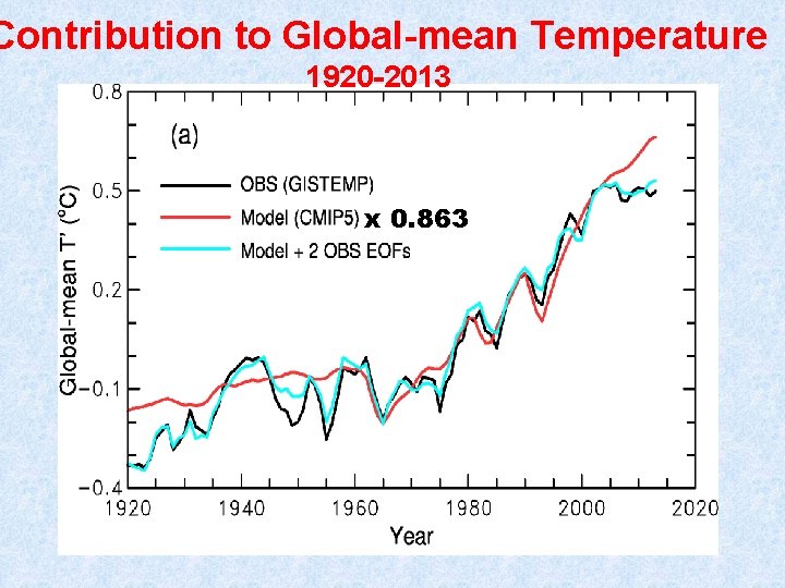 Contribution to Global-mean Temperature 1920 -2013 x 0. 863 