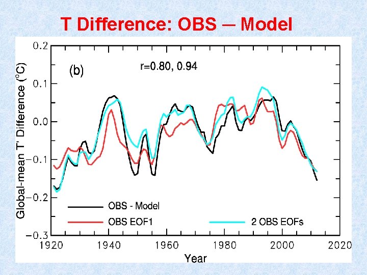 T Difference: OBS ─ Model 