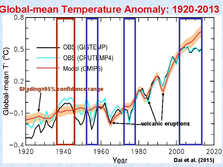 Global-mean Temperature Anomaly: 1920 -2013 Shading=95% confidence range volcanic eruptions Dai et al. (2015)