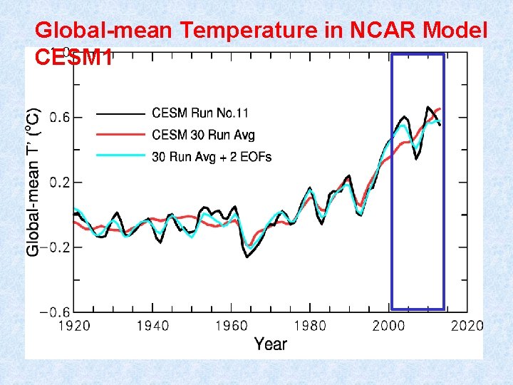 Global-mean Temperature in NCAR Model CESM 1 