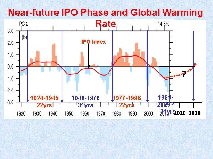 Near-future IPO Phase and Global Warming Rate IPO Index ? 1924 -1945 22 yrs