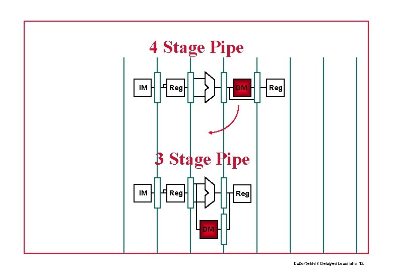 4 Stage Pipe IM Reg DM Reg 3 Stage Pipe IM Reg DM Datorteknik