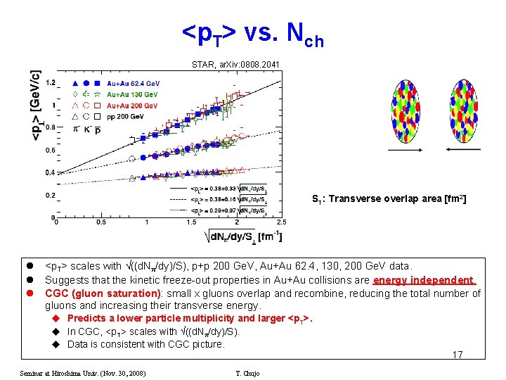 <p. T> vs. Nch STAR, ar. Xiv: 0808. 2041 ST: Transverse overlap area [fm