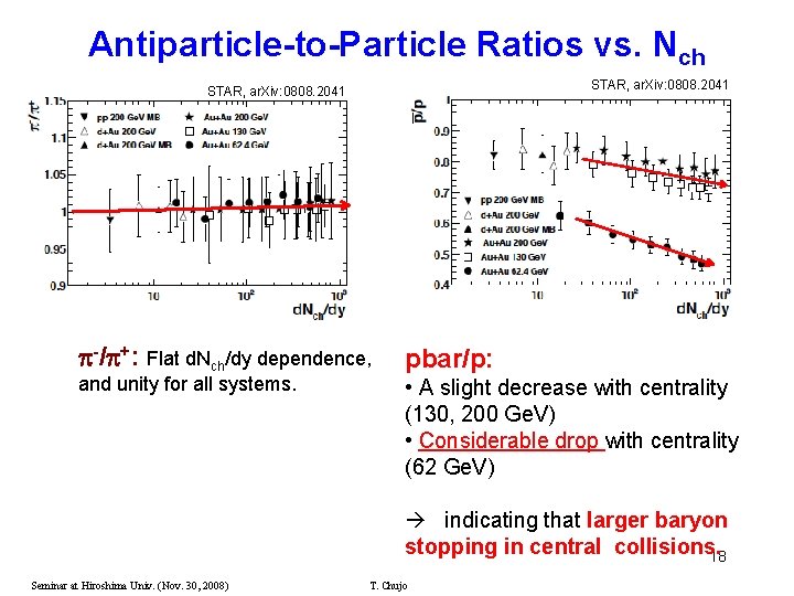 Antiparticle-to-Particle Ratios vs. Nch STAR, ar. Xiv: 0808. 2041 -/ +: Flat d. Nch/dy