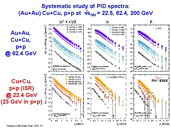 Systematic study of PID spectra: (Au+Au) Cu+Cu, p+p at s. NN = 22. 5,