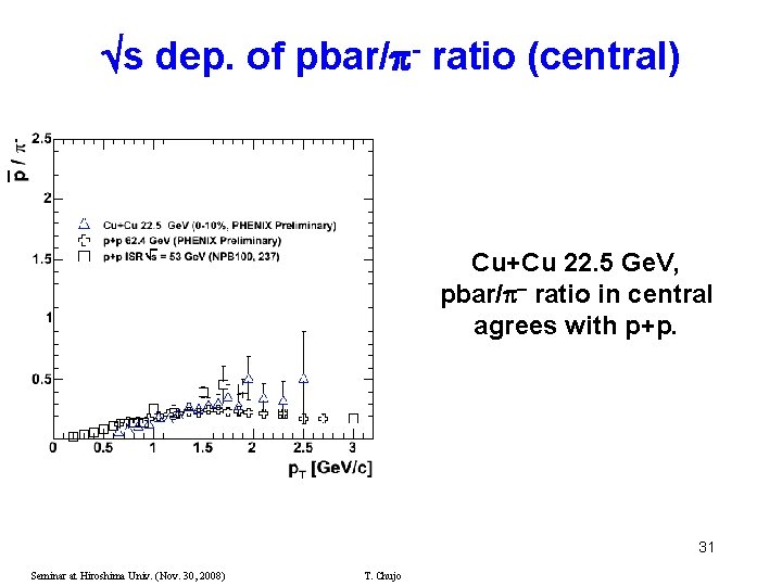 s dep. of pbar/ - ratio (central) Cu+Cu 22. 5 Ge. V, pbar/