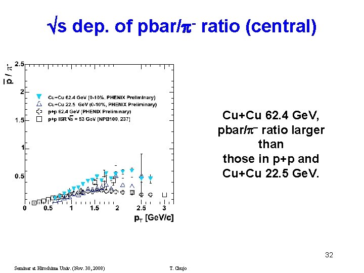  s dep. of pbar/ - ratio (central) Cu+Cu 62. 4 Ge. V, pbar/