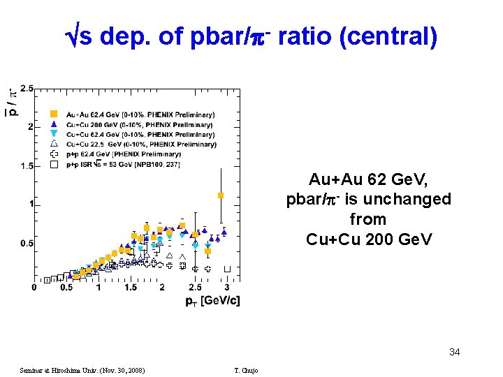  s dep. of pbar/ - ratio (central) Au+Au 62 Ge. V, pbar/ -