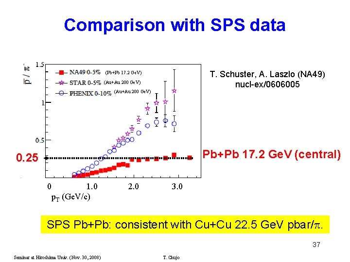 Comparison with SPS data T. Schuster, A. Laszlo (NA 49) nucl-ex/0606005 (Pb+Pb 17. 2