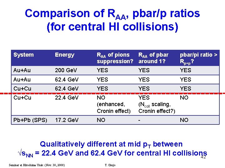 Comparison of RAA, pbar/p ratios (for central HI collisions) System Energy RAA of pions