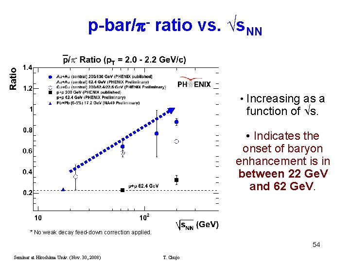 p-bar/ - ratio vs. √s. NN • Increasing as a function of s. •