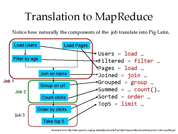 Translation to Map. Reduce Notice how naturally the components of the job translate into
