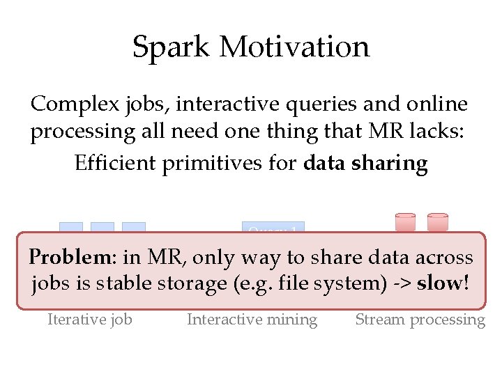 Spark Motivation Stage 3 Stage 2 Stage 1 Complex jobs, interactive queries and online