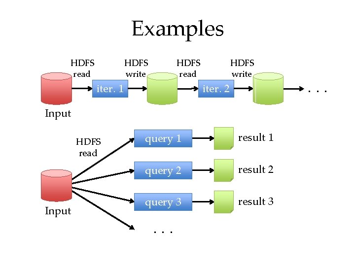 Examples HDFS read HDFS write HDFS read iter. 1 HDFS write . . .