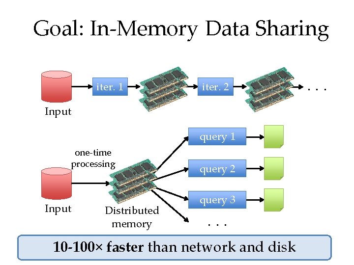 Goal: In-Memory Data Sharing iter. 1 iter. 2 Input query 1 one-time processing Input