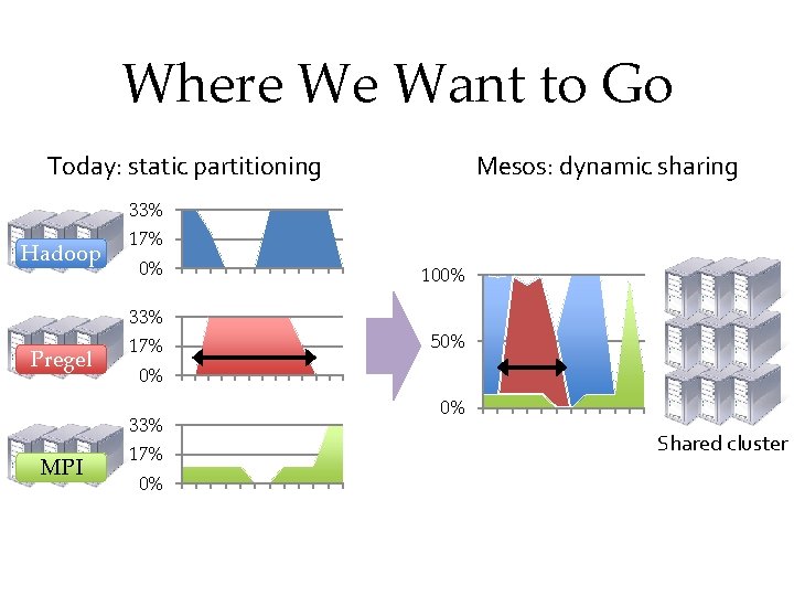 Where We Want to Go Today: static partitioning Mesos: dynamic sharing 33% Hadoop 17%