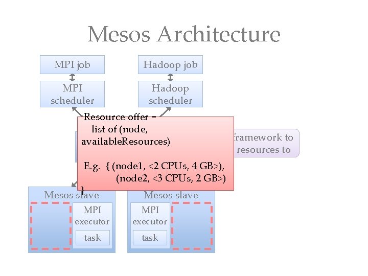 Mesos Architecture MPI job Hadoop job MPI scheduler Hadoop scheduler Resource offer = list