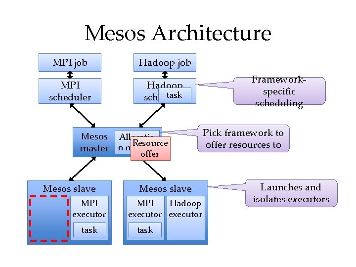 Mesos Architecture MPI job Hadoop job MPI scheduler Hadoop task scheduler Mesos Allocatio Resource