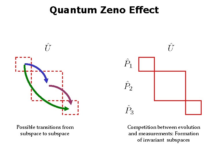 Quantum Zeno Effect Possible transitions from subspace to subspace Competition between evolution and measurements: