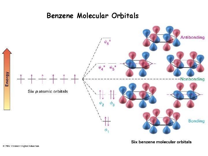 Benzene Molecular Orbitals 