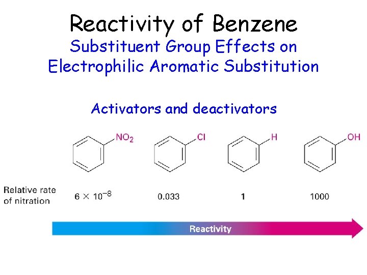 Reactivity of Benzene Substituent Group Effects on Electrophilic Aromatic Substitution Activators and deactivators 