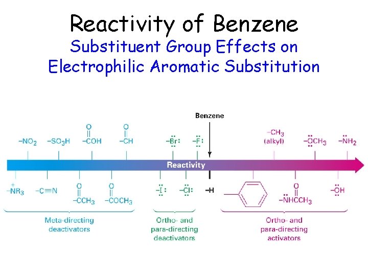 Reactivity of Benzene Substituent Group Effects on Electrophilic Aromatic Substitution 