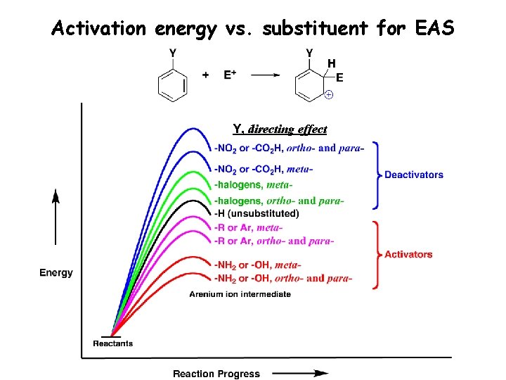 Activation energy vs. substituent for EAS Y, directing effect 