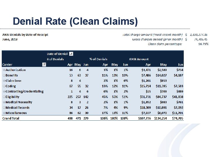 Denial Rate (Clean Claims) 