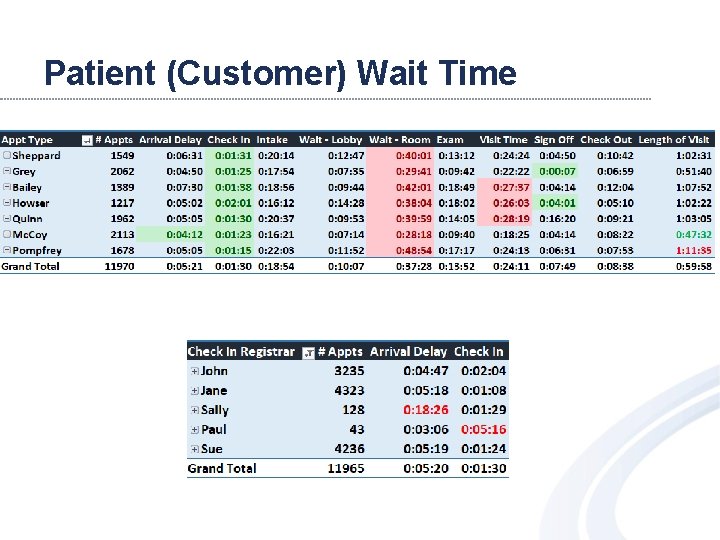 Patient (Customer) Wait Time 