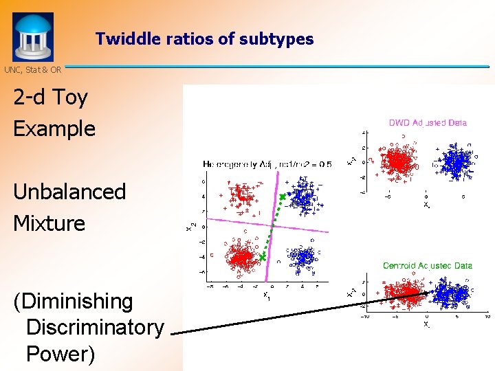 Twiddle ratios of subtypes UNC, Stat & OR 2 -d Toy Example Unbalanced Mixture