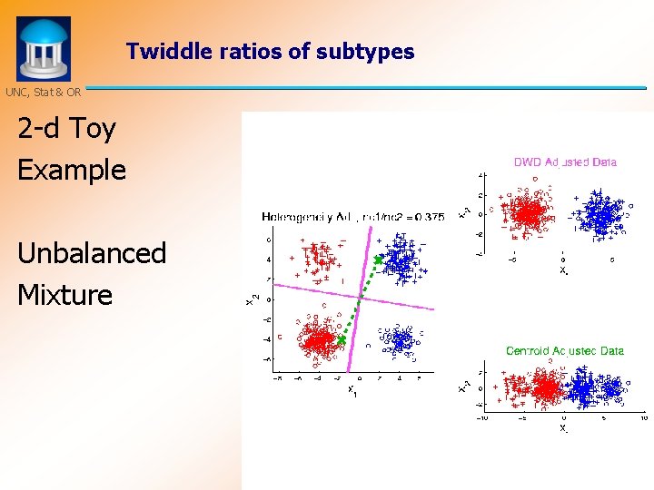 Twiddle ratios of subtypes UNC, Stat & OR 2 -d Toy Example Unbalanced Mixture